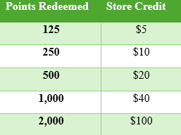 Blog (Point Chart)